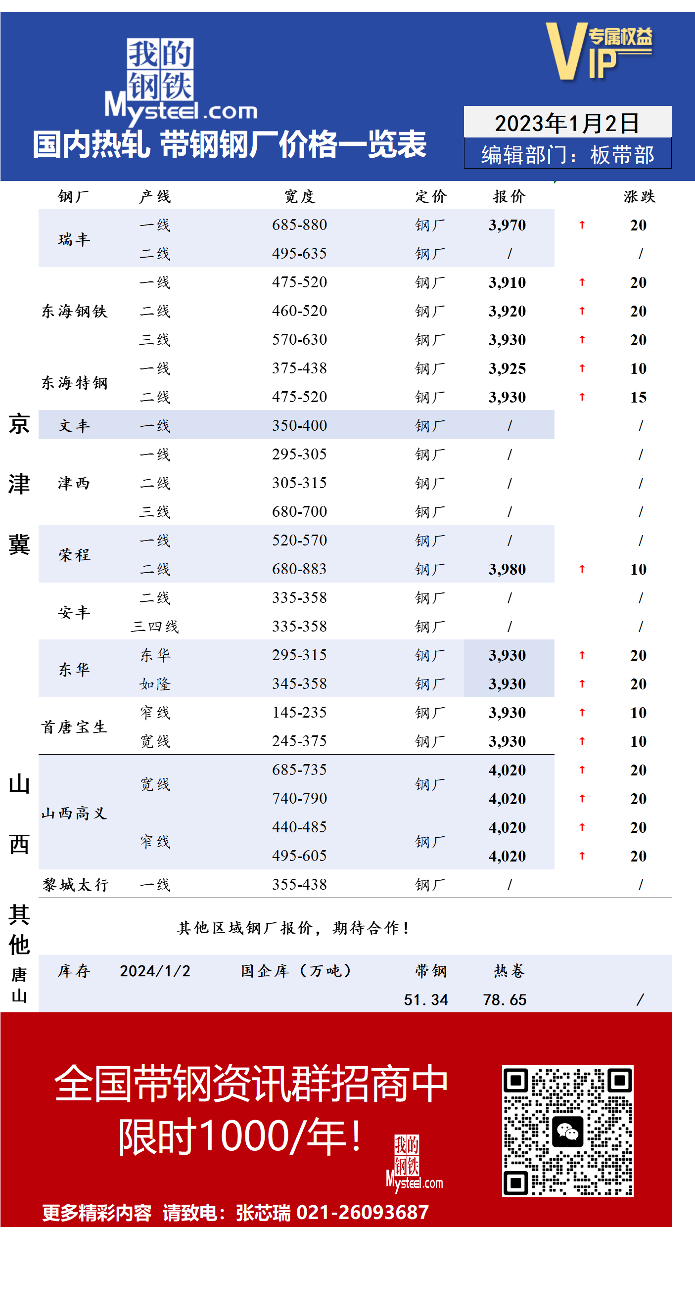 <a href='https://m.mysteel.com/' target='_blank' style='color:#3861ab'>Mysteel</a>：1月2日国内主流<a href='https://m.mysteel.com/market/p-968-----010103-0--------1.html' target='_blank' style='color:#3861ab'>热轧</a><a href='https://m.mysteel.com/market/p-968-----010108-0--------1.html' target='_blank' style='color:#3861ab'>带钢</a>厂价格调整情况