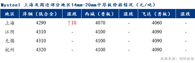 Mysteel早报：上海中板价格预计仍然持稳