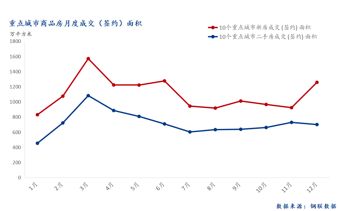 12月 总成交面积