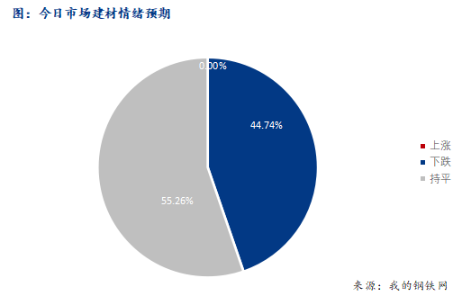 <a href='https://m.mysteel.com/' target='_blank' style='color:#3861ab'>Mysteel</a>早报：西南建筑钢材早盘价格预计稳中趋弱为主