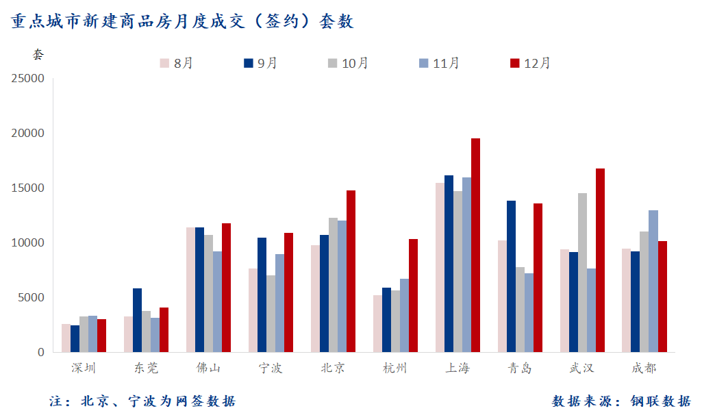 12月 重点城市新房套数