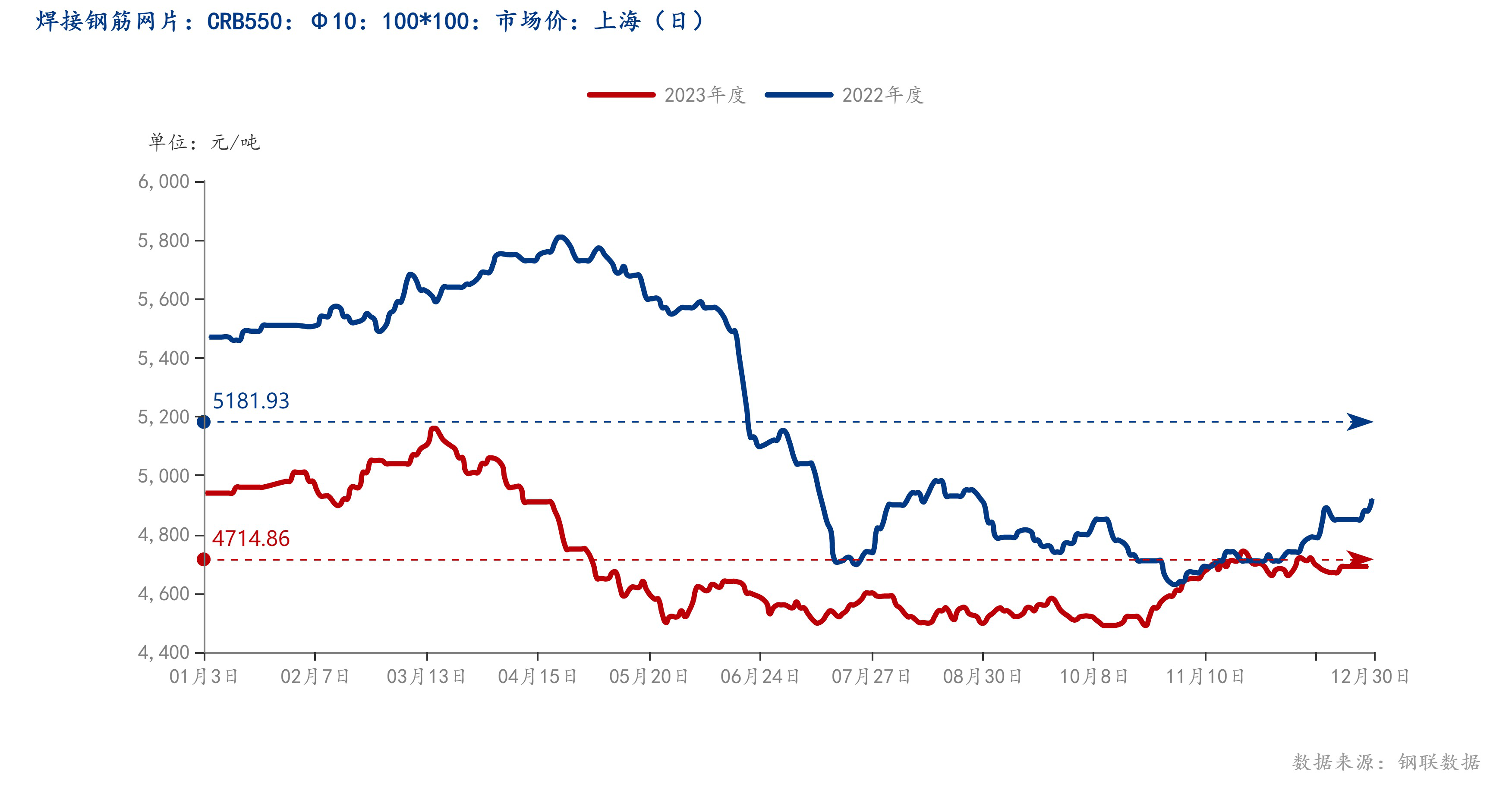 <a href='https://www.mysteel.com/' target='_blank' style='color:#3861ab'>Mysteel</a>年报：2023年华东区域钢筋网片市场回顾及2024年展望