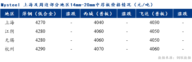 <a href='https://www.mysteel.com/' target='_blank' style='color:#3861ab'>Mysteel</a>早报：上海<a href='http://zhongban.mysteel.com/' target='_blank' style='color:#3861ab'>中板价格</a>预计稳中上行