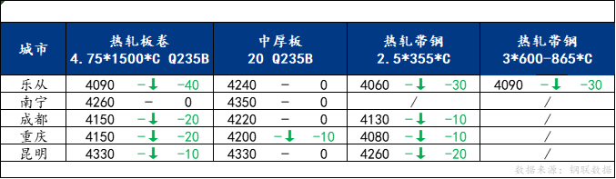 <a href='https://m.mysteel.com/' target='_blank' style='color:#3861ab'>Mysteel</a>日报：南方板材价格稳中偏弱运行 预计明日价格窄幅波动