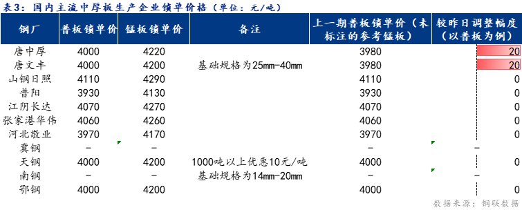 <a href='https://www.mysteel.com/' target='_blank' style='color:#3861ab'>Mysteel</a>日报：全国中厚板部分小涨 预计下周盘整运行