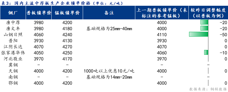 <a href='https://m.mysteel.com/' target='_blank' style='color:#3861ab'>Mysteel</a>日报：全国中厚板成交一般 预计明日中厚板价格窄幅震荡