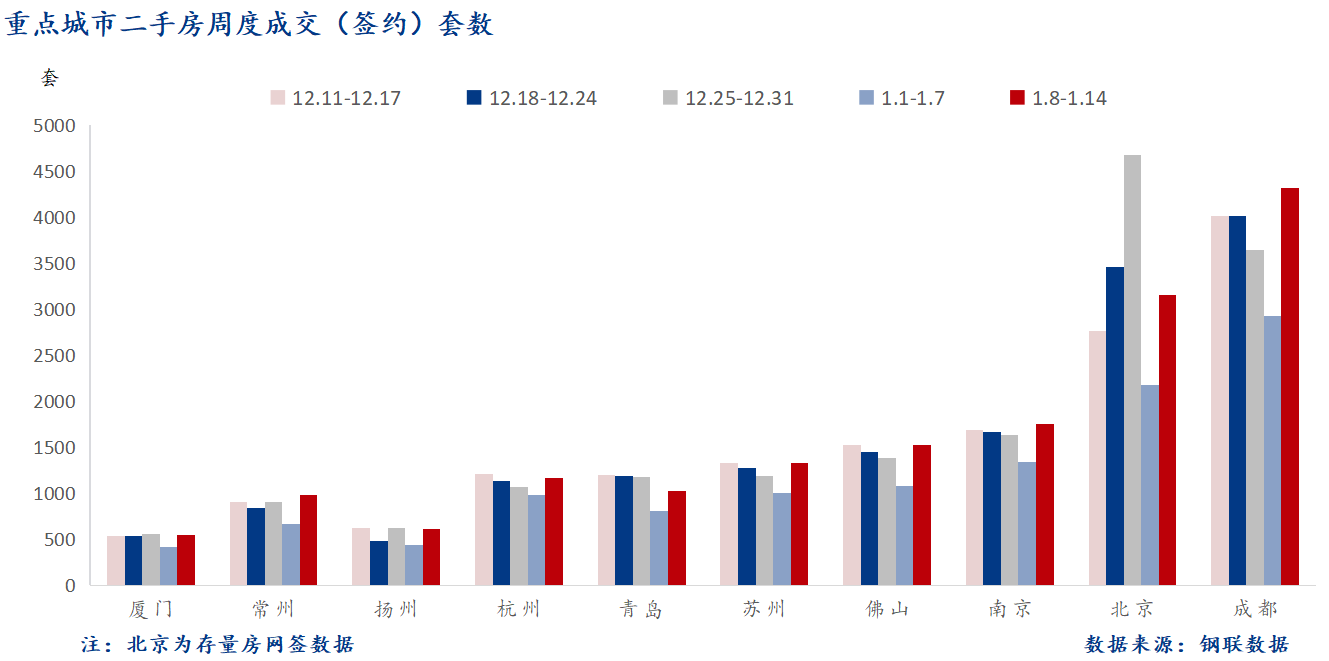 D:/Users/Desktop/图片/2024重点城市/1月16日 重点城市二手房套数.png1月16日 重点城市二手房套数