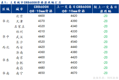 <a href='https://www.mysteel.com/' target='_blank' style='color:#3861ab'>Mysteel</a>日报：冷轧带肋钢筋市场价格整体回落 市场情绪略显低迷