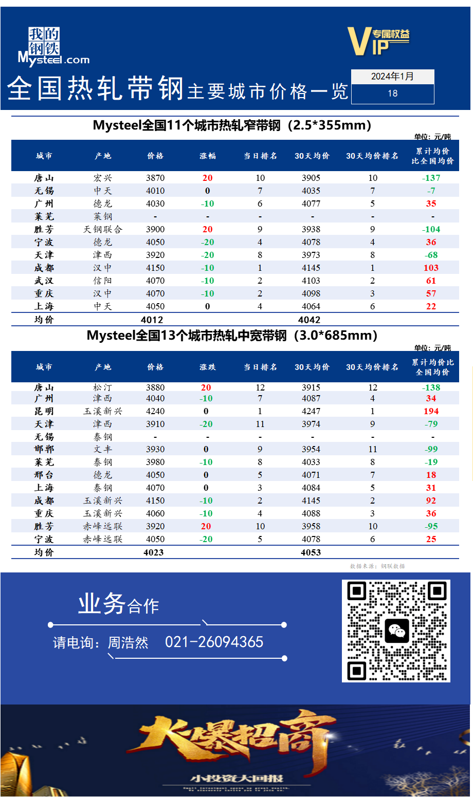 <a href='https://m.mysteel.com/' target='_blank' style='color:#3861ab'>Mysteel</a>快讯：全国<a href='https://m.mysteel.com/market/p-968-----010103-0--------1.html' target='_blank' style='color:#3861ab'>热轧</a><a href='https://m.mysteel.com/market/p-968-----010108-0--------1.html' target='_blank' style='color:#3861ab'>带钢</a>主要城市价格一览（2024年1月18日）