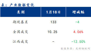 <a href='https://www.mysteel.com/' target='_blank' style='color:#3861ab'>Mysteel</a>早报：江西<a href='https://jiancai.mysteel.com/' target='_blank' style='color:#3861ab'>建筑钢材</a>早盘价格或平稳运行