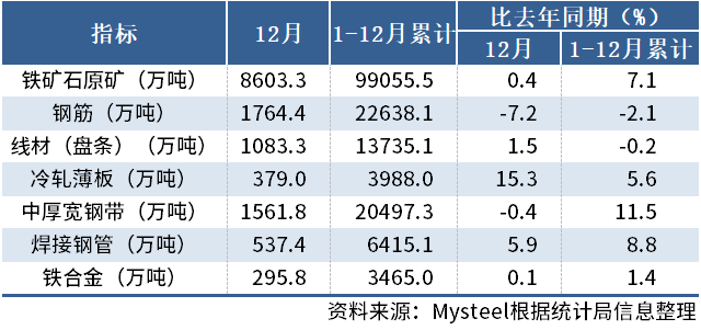 国家统计局：2023年中国钢筋产量22638.1万吨，同比降2.1%