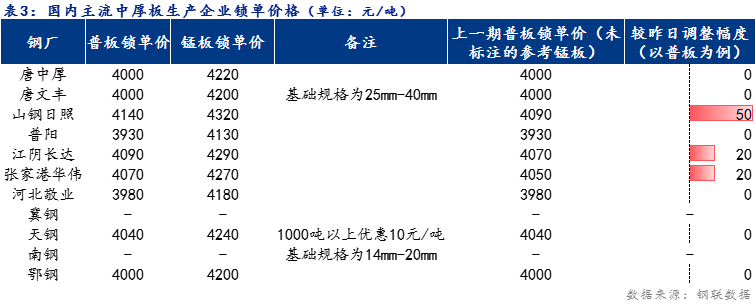 <a href='https://www.mysteel.com/' target='_blank' style='color:#3861ab'>Mysteel</a>日报：全国<a href='http://zhongban.mysteel.com/' target='_blank' style='color:#3861ab'>中厚板价格</a>稳中上行 预计明日震荡趋强为主