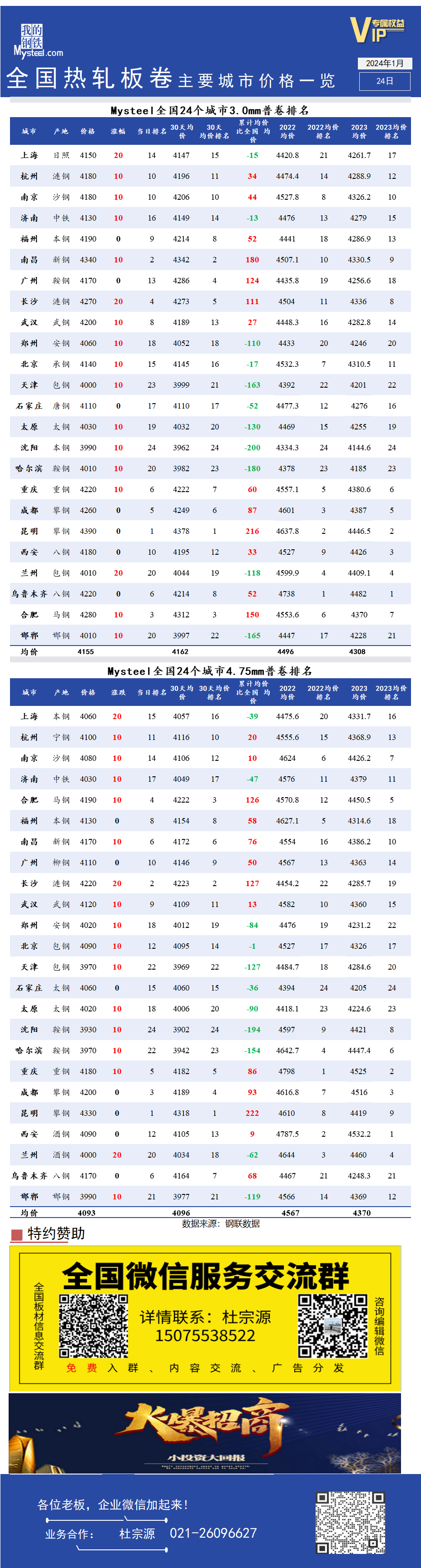 <a href='https://m.mysteel.com/' target='_blank' style='color:#3861ab'>Mysteel</a>快讯：全国<a href='https://m.mysteel.com/market/p-968-----010103-0--------1.html' target='_blank' style='color:#3861ab'>热轧</a>板卷主要城市价格一览表（2024年1月24）