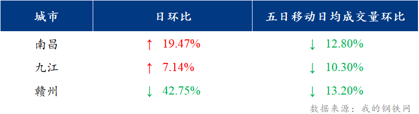 <a href='https://www.mysteel.com/' target='_blank' style='color:#3861ab'>Mysteel</a>日报：江西建筑钢材价格盘整探涨 成交表现清淡