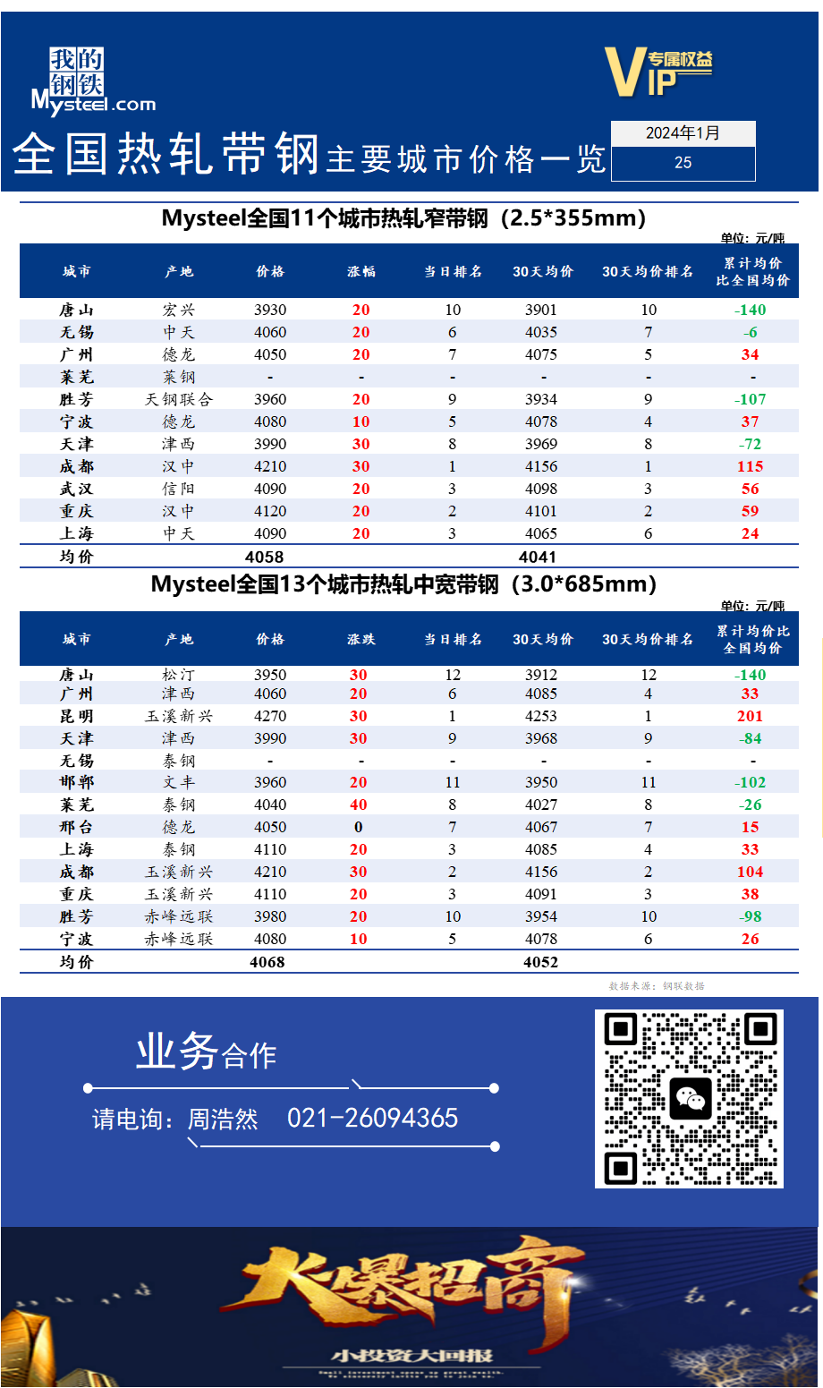 <a href='https://m.mysteel.com/' target='_blank' style='color:#3861ab'>Mysteel</a>快讯：全国<a href='https://m.mysteel.com/market/p-968-----010103-0--------1.html' target='_blank' style='color:#3861ab'>热轧</a><a href='https://m.mysteel.com/market/p-968-----010108-0--------1.html' target='_blank' style='color:#3861ab'>带钢</a>主要城市价格一览（2024年1月25日）