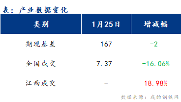 <a href='https://www.mysteel.com/' target='_blank' style='color:#3861ab'>Mysteel</a>早报：江西建筑钢材早盘或延续平稳