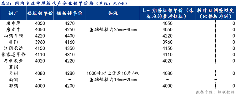 <a href='https://www.mysteel.com/' target='_blank' style='color:#3861ab'>Mysteel</a>日报：全国<a href='http://zhongban.mysteel.com/' target='_blank' style='color:#3861ab'>中厚板价格</a>持稳为主 预计明日震荡趋弱运行