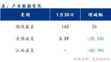 <a href='https://www.mysteel.com/' target='_blank' style='color:#3861ab'>Mysteel</a>早报：江西<a href='https://jiancai.mysteel.com/' target='_blank' style='color:#3861ab'>建筑钢材</a>早盘价格或有所下调