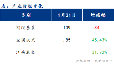 <a href='https://www.mysteel.com/' target='_blank' style='color:#3861ab'>Mysteel</a>早报：江西<a href='https://jiancai.mysteel.com/' target='_blank' style='color:#3861ab'>建筑钢材</a>早盘或持稳运行