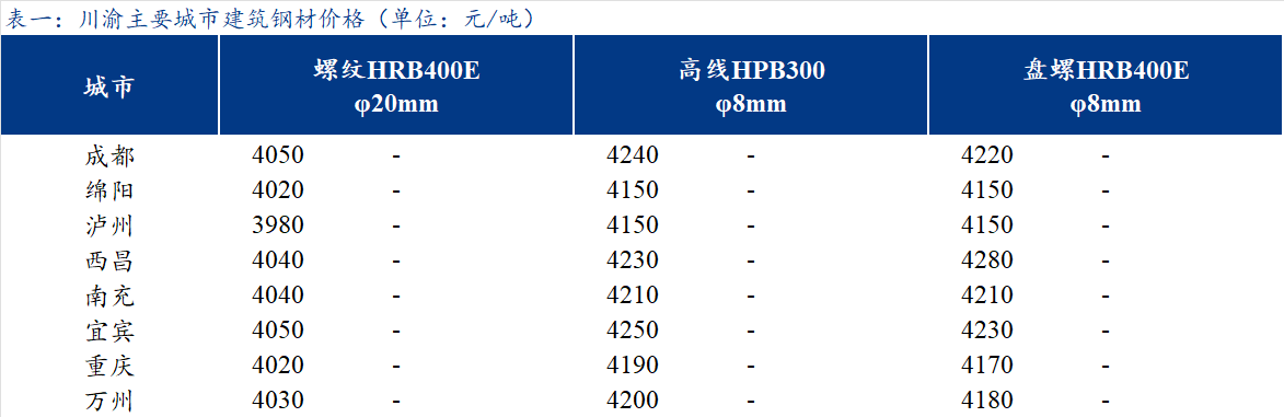 <a href='https://m.mysteel.com/' target='_blank' style='color:#3861ab'>Mysteel</a>日报：川渝建筑钢材价格仍盘整运行