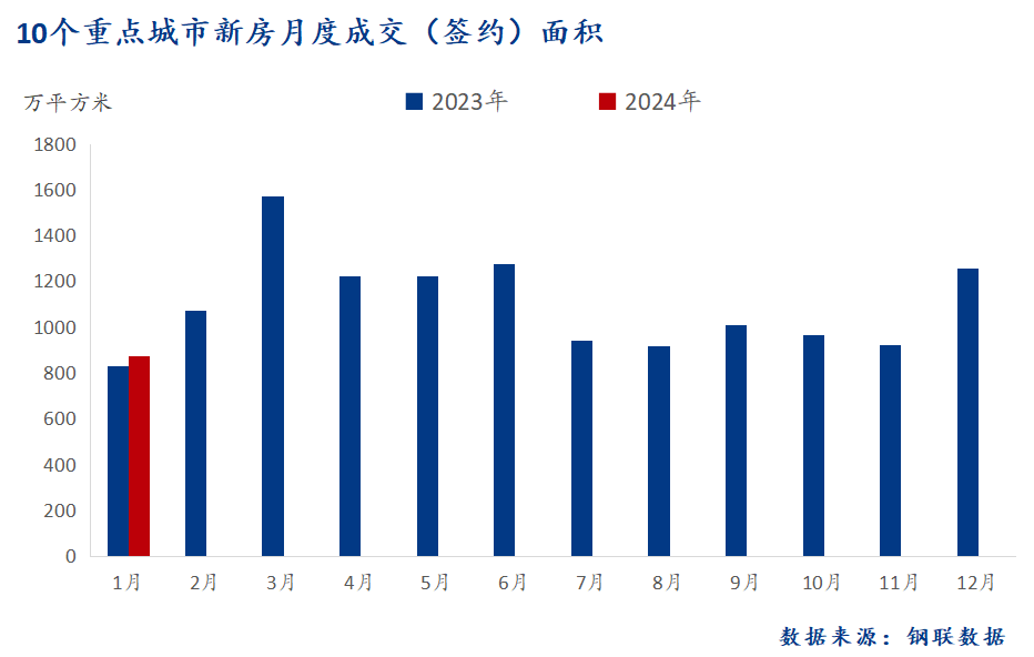 D:/Users/Desktop/图片/2024重点城市/1月 新房总成交面积.png1月 新房总成交面积