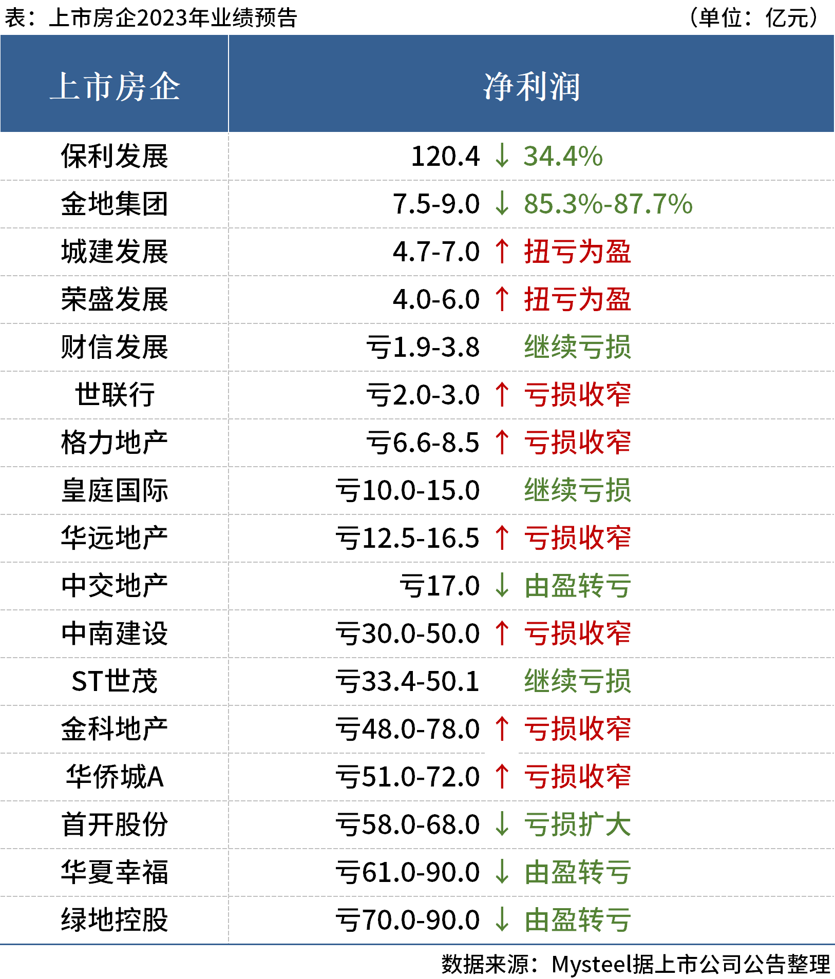 23业绩预告