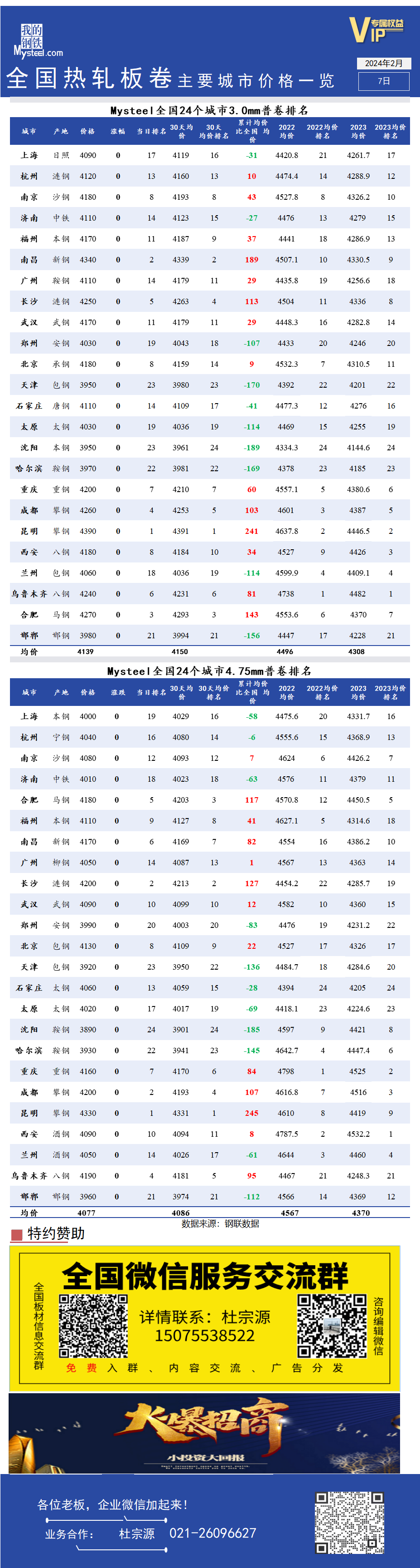 <a href='https://www.mysteel.com/' target='_blank' style='color:#3861ab'>Mysteel</a>快讯：全国<a href='https://rezha.mysteel.com/' target='_blank' style='color:#3861ab'>热轧</a>板卷主要城市价格一览（2月7日）