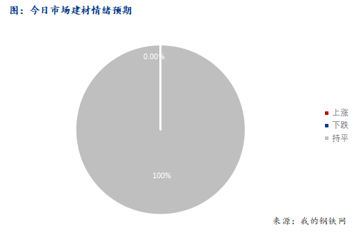 <a href='https://m.mysteel.com/' target='_blank' style='color:#3861ab'>Mysteel</a>早报：西南建筑钢材早盘价格预计持稳运行