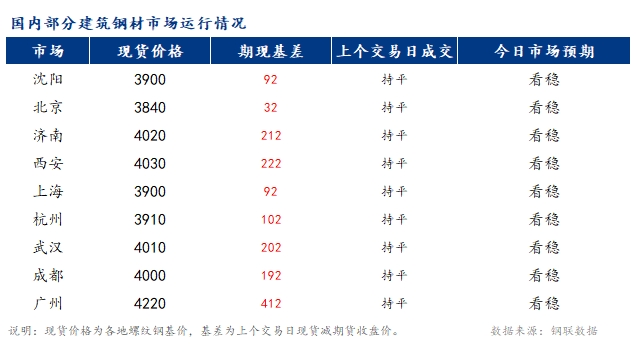 <a href='https://www.mysteel.com/' target='_blank' style='color:#3861ab'>Mysteel</a>早报：国内<a href='https://jiancai.mysteel.com/' target='_blank' style='color:#3861ab'>建筑钢材</a>市场价格或持稳为主