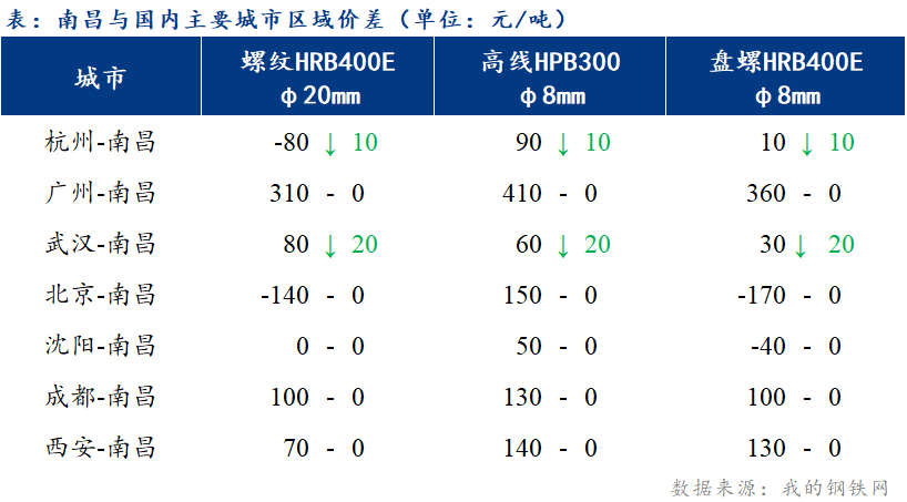 <a href='https://www.mysteel.com/' target='_blank' style='color:#3861ab'>Mysteel</a>日报：江西建筑钢材价格偏弱震荡 成交维持低位