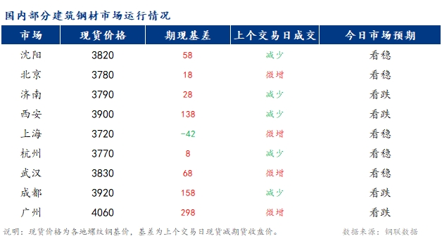 <a href='https://www.mysteel.com/' target='_blank' style='color:#3861ab'>Mysteel</a>早报：国内<a href='https://jiancai.mysteel.com/' target='_blank' style='color:#3861ab'>建筑钢材</a>市场价格预计弱稳运行