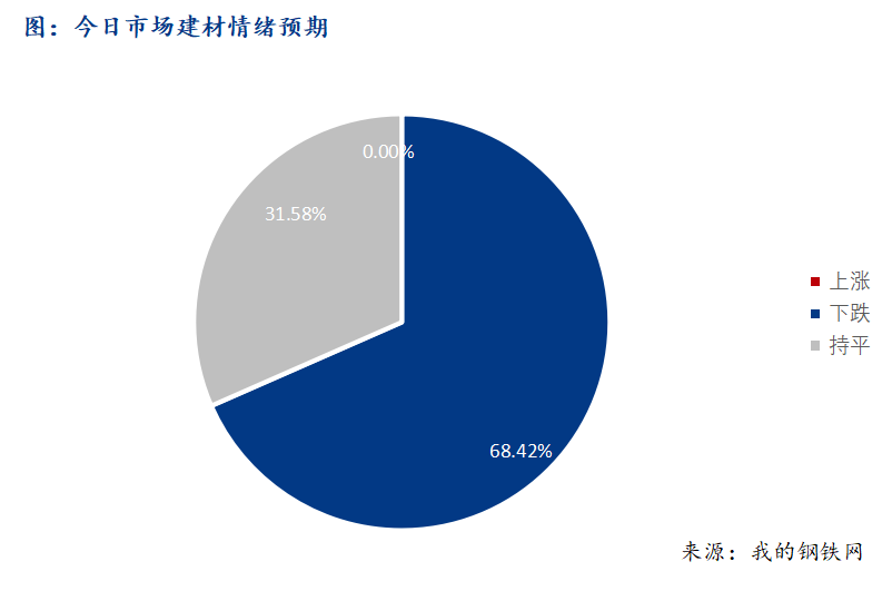 <a href='https://www.mysteel.com/' target='_blank' style='color:#3861ab'>Mysteel</a>早报：西南建筑钢材早盘价格震荡趋弱运行