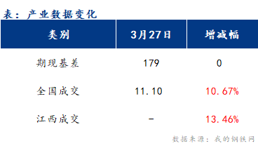 <a href='https://www.mysteel.com/' target='_blank' style='color:#3861ab'>Mysteel</a>早报：江西建筑钢材早盘或将弱稳运行