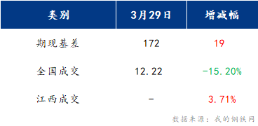 <a href='https://www.mysteel.com/' target='_blank' style='color:#3861ab'>Mysteel</a>早报：江西建筑钢材早盘或将偏弱运行