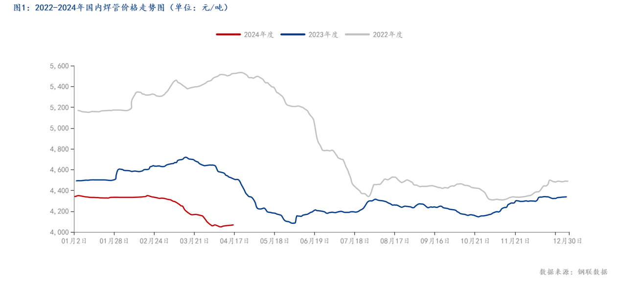 图1：2022-2024年国内焊管价格走势图（单位：元_吨）