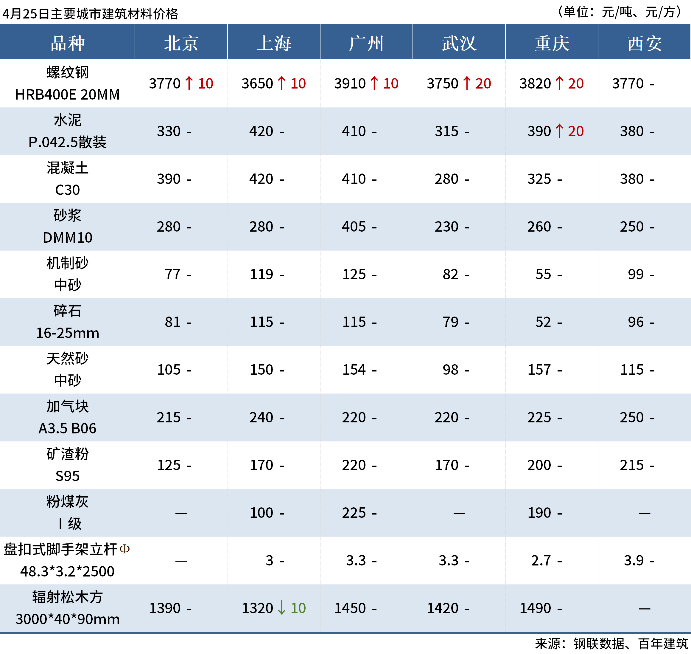 百年建筑早报：本周熟料产能利用率为48.62%，3月广东个人住房贷款加权平均利率为3.72%(图2)