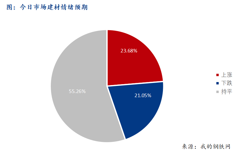 <a href='https://www.mysteel.com/' target='_blank' style='color:#3861ab'>Mysteel</a>早报：西南建筑钢材早盘价格预计盘整运行为主