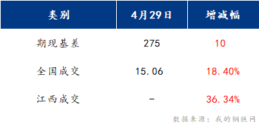 <a href='https://www.mysteel.com/' target='_blank' style='color:#3861ab'>Mysteel</a>早报：江西建筑钢材早盘或盘整运行