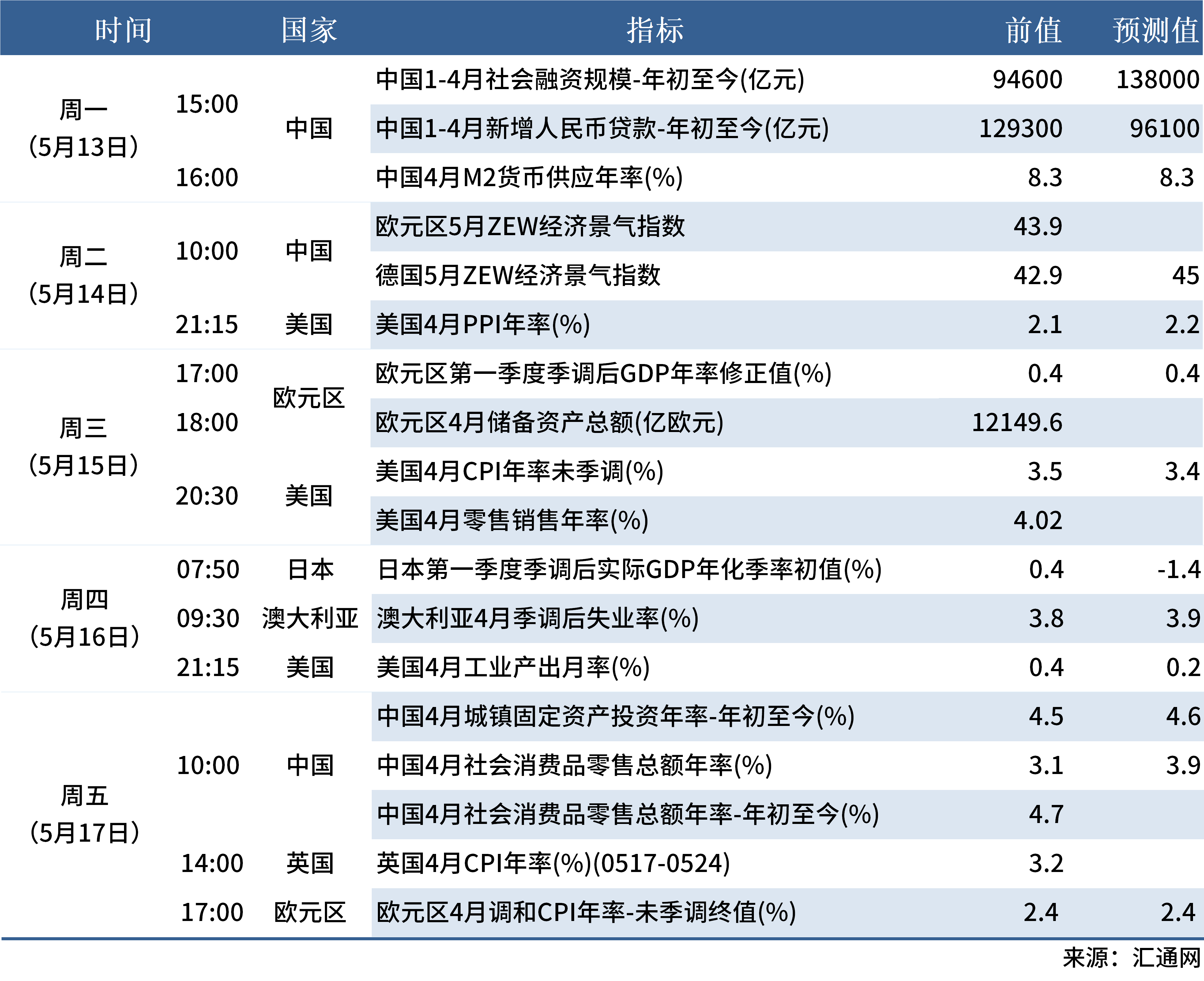 5.11 下周数据