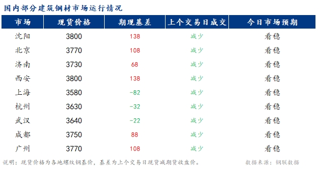 <a href='https://www.mysteel.com/' target='_blank' style='color:#3861ab'>Mysteel</a>早报：国内<a href='https://jiancai.mysteel.com/' target='_blank' style='color:#3861ab'>建筑钢材</a>市场价格预计弱稳运行