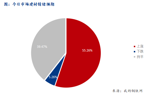 <a href='https://www.mysteel.com/' target='_blank' style='color:#3861ab'>Mysteel</a>早报：西南<a href='https://jiancai.mysteel.com/' target='_blank' style='color:#3861ab'>建筑钢材</a>早盘价格预计偏强上涨