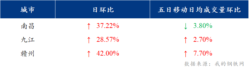 <a href='https://www.mysteel.com/' target='_blank' style='color:#3861ab'>Mysteel</a>日报：江西建筑钢材价格上涨 市场成交放量