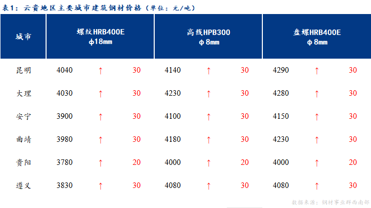  <a href='https://www.mysteel.com/' target='_blank' style='color:#3861ab'>Mysteel</a>日报：云贵市场<a href='https://jiancai.mysteel.com/' target='_blank' style='color:#3861ab'>建筑钢材</a>价格持续走强