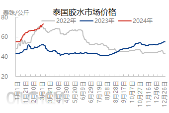 聚乙烯开工率0308.png