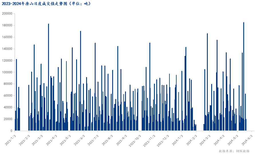 <a href='https://www.mysteel.com/' target='_blank' style='color:#3861ab'>Mysteel</a>数据：唐山调坯型钢成交量较上一交易日减6%（5月21日16:00）