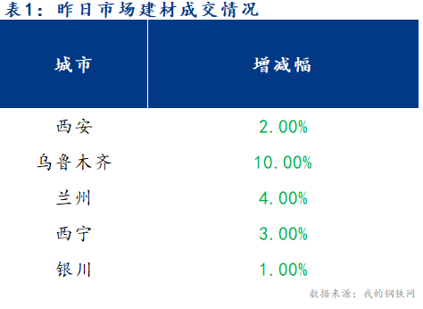 <a href='https://m.mysteel.com/' target='_blank' style='color:#3861ab'>Mysteel</a>早报：西北建筑钢材早盘价格预计盘整趋弱