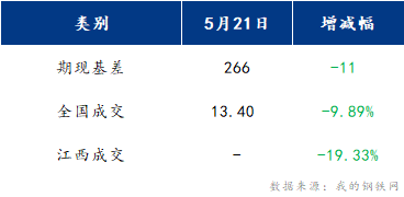 <a href='https://www.mysteel.com/' target='_blank' style='color:#3861ab'>Mysteel</a>早报：江西建筑钢材早盘或将偏强运行