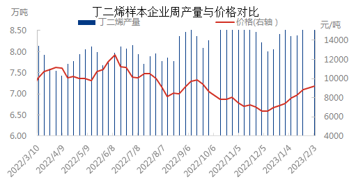 产量与价格0203.png