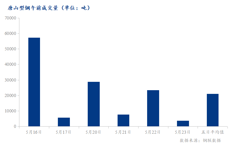 <a href='https://www.mysteel.com/' target='_blank' style='color:#3861ab'>Mysteel</a>数据：唐山调坯型钢成交量较上一交易日早盘减85%（5月23日10:30）