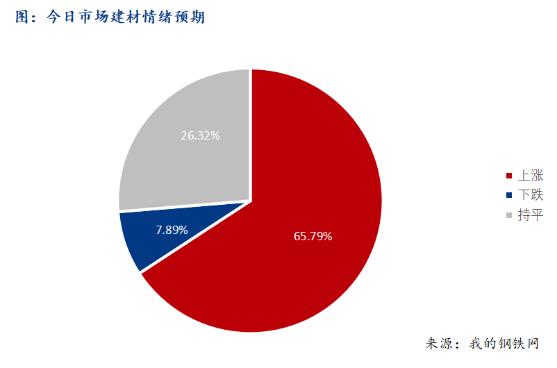 <a href='https://www.mysteel.com/' target='_blank' style='color:#3861ab'>Mysteel</a>早报：西南建筑钢材早盘价格预计小幅上涨